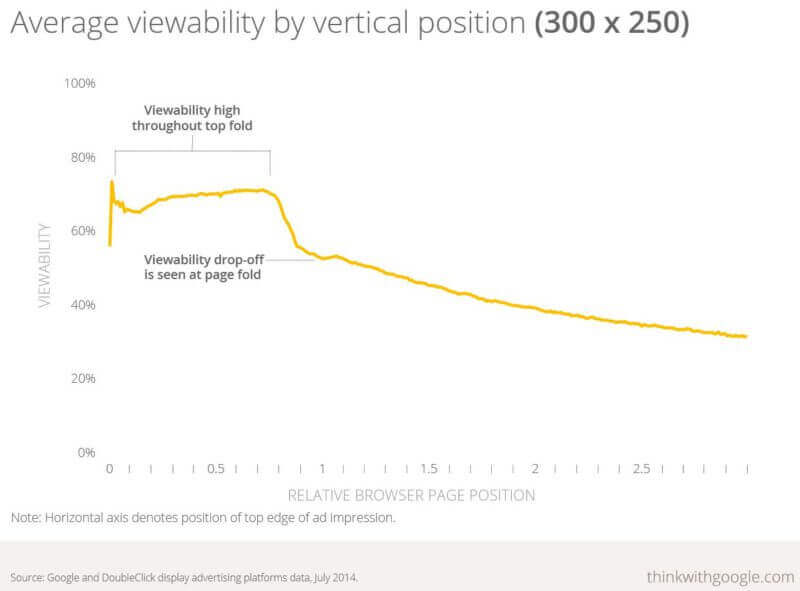 viewability-300x250-ad-unit-800x591